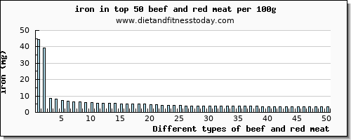 beef and red meat iron per 100g